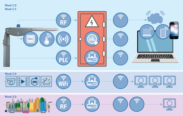 Integrated systems for remote control and advanced remote management